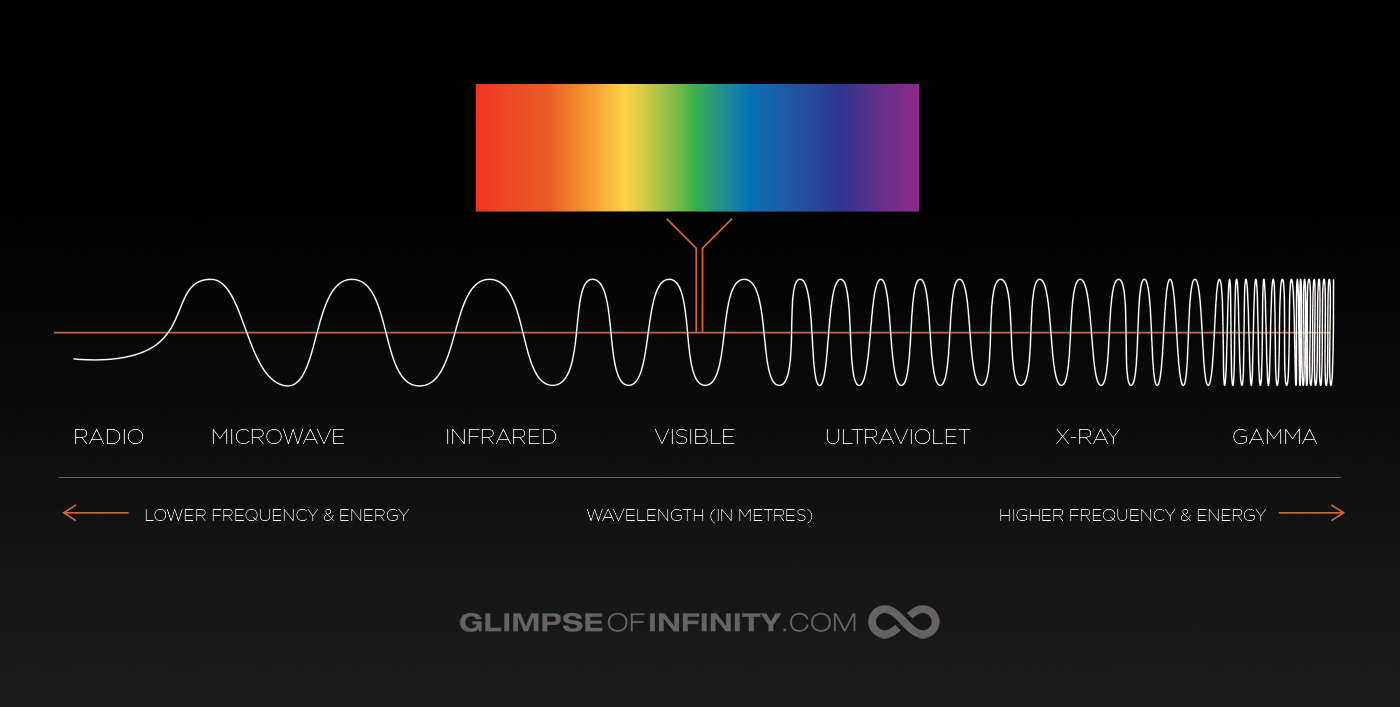 Electromagnetic Spectrum, Visible Light Diagram, by Ray Majoran