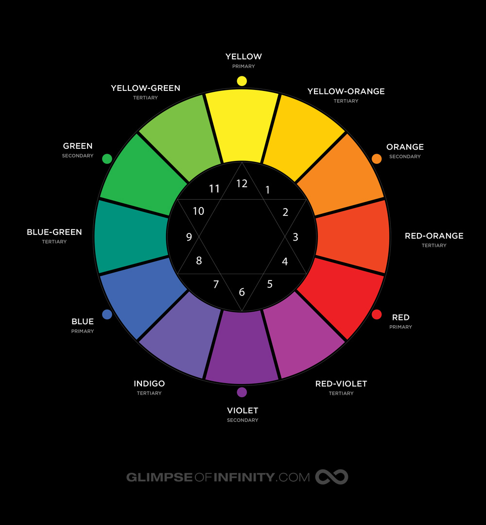 Color Wheel Diagram, Electromagnetic Spectrum, by Ray Majoran
