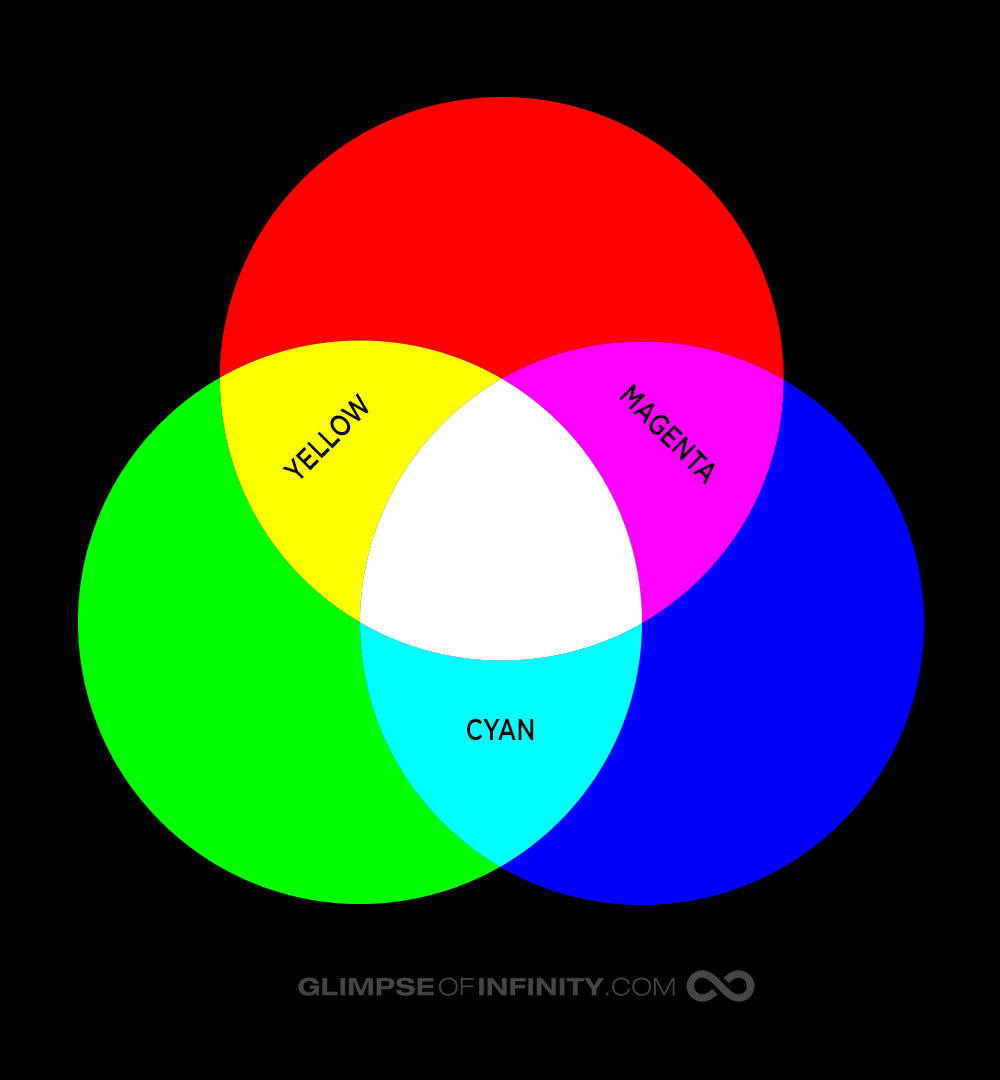 Venn Circle Diagram (RGB), Electromagnetic Spectrum, by Ray Majoran